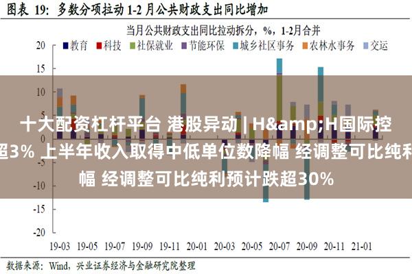 十大配资杠杆平台 港股异动 | H&H国际控股(01112)跌超3% 上半年收入取得中低单位数降幅 经调整可比纯利预计跌超30%