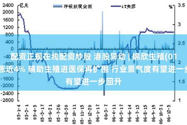 配资正规在线配资炒股 港股异动 | 锦欣生殖(01951)涨近4% 辅助生殖进医保再扩围 行业景气度有望进一步回升