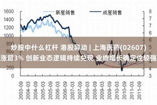 炒股中什么杠杆 港股异动 | 上海医药(02607)涨超3% 创新业态逻辑持续兑现 业绩增长确定性较强